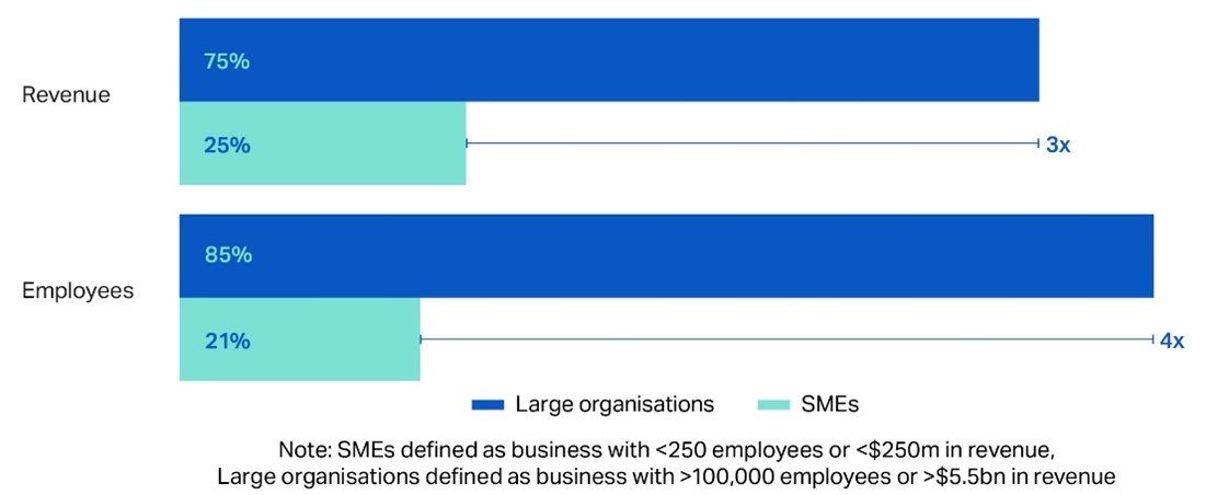 Figure 3: Share of organisations with cyber insurance globally in 2023 (Source: World Economic Forum)