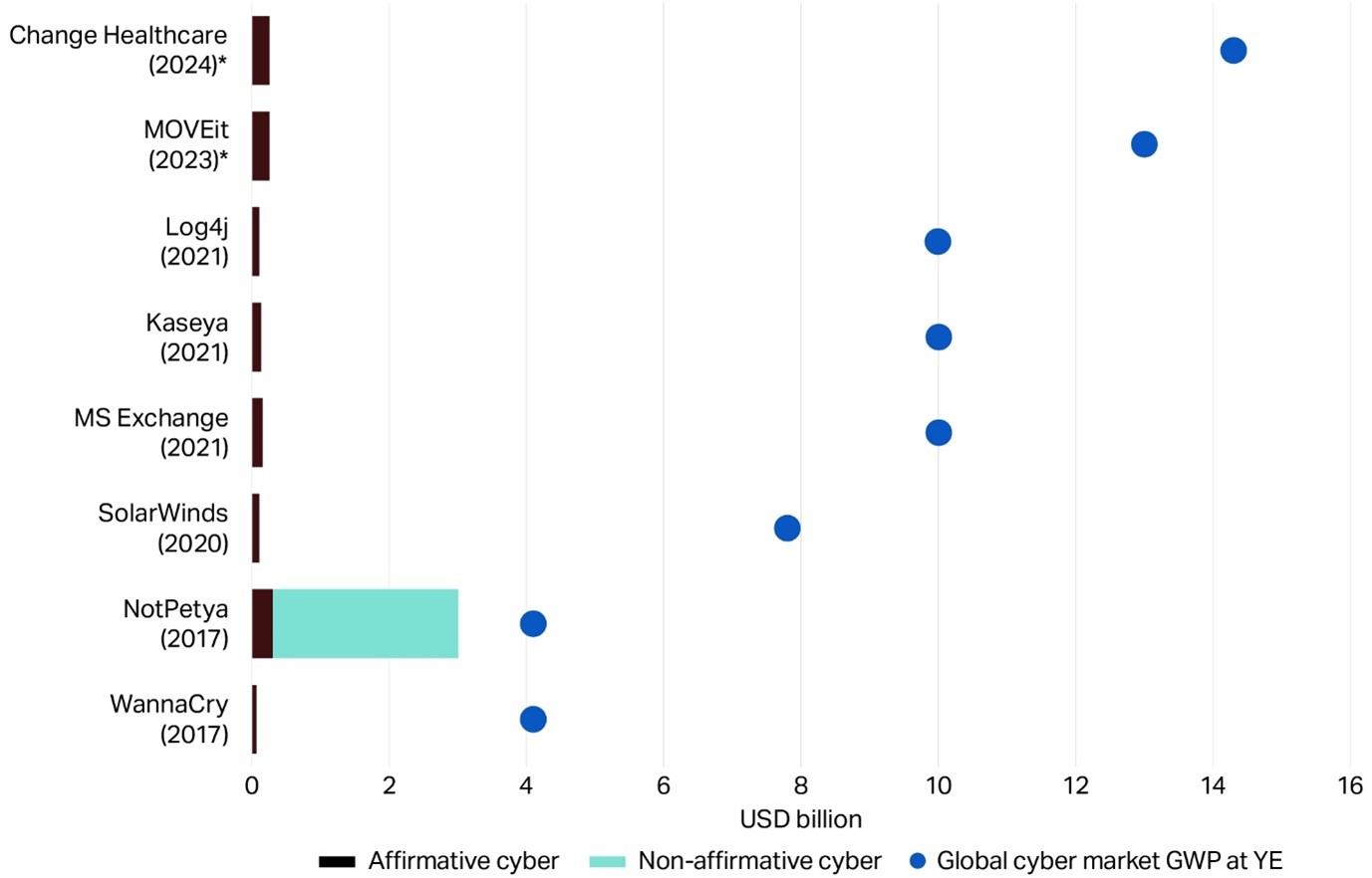 Figure 5: Insured loss estimates for high-profile cyber events vs GWP for global cyber market – 2017 to 1H24  (Source: Howden, PCS) 