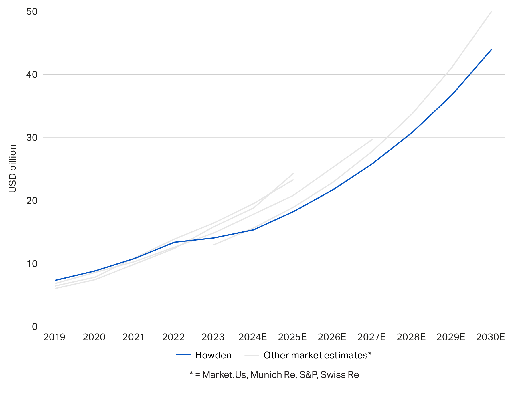 Figure 2: Global cyber gross written premium projections up to 2030 